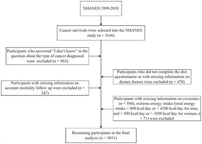 Analysis of dietary inflammatory potential and mortality in cancer survivors using NHANES data